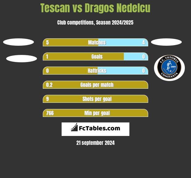 Tescan vs Dragos Nedelcu h2h player stats