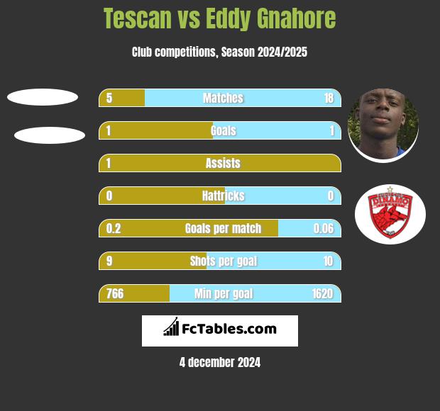 Tescan vs Eddy Gnahore h2h player stats