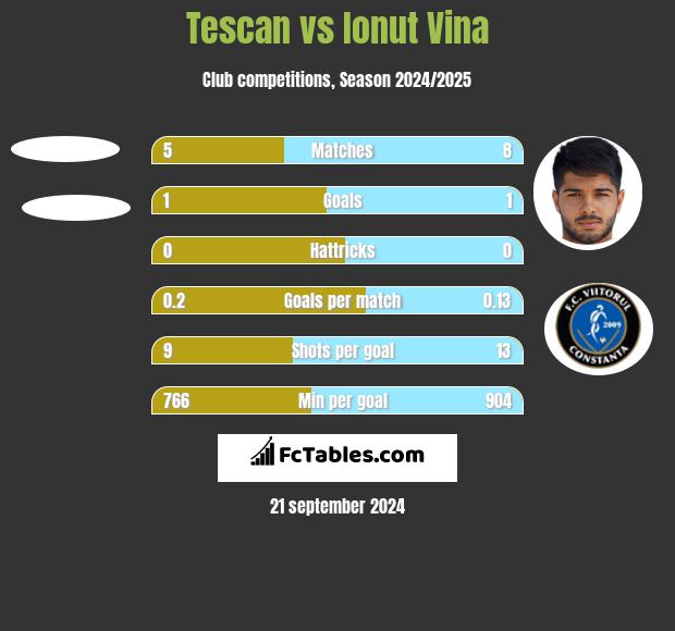 Tescan vs Ionut Vina h2h player stats