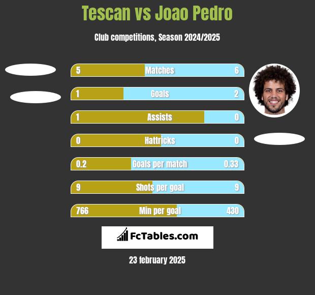 Tescan vs Joao Pedro h2h player stats