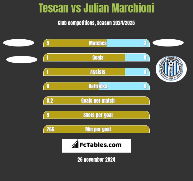 Tescan vs Julian Marchioni h2h player stats