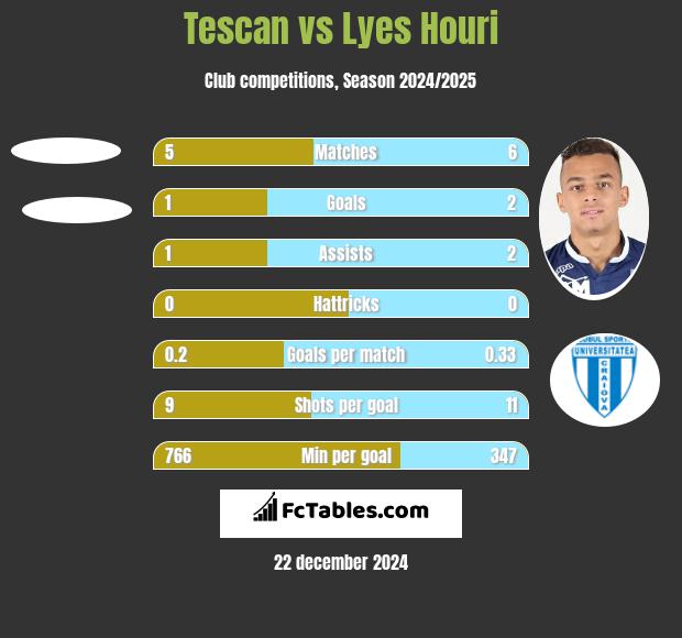 Tescan vs Lyes Houri h2h player stats