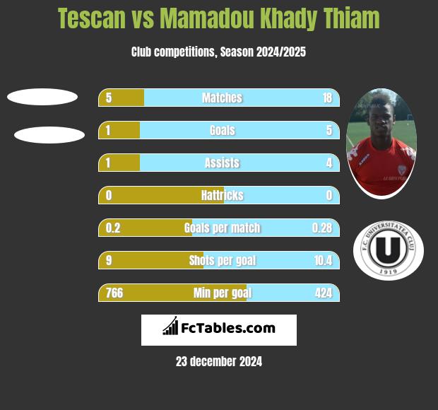 Tescan vs Mamadou Khady Thiam h2h player stats