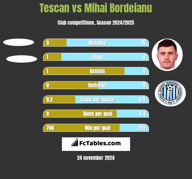 Tescan vs Mihai Bordeianu h2h player stats