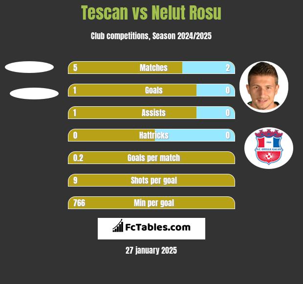 Tescan vs Nelut Rosu h2h player stats