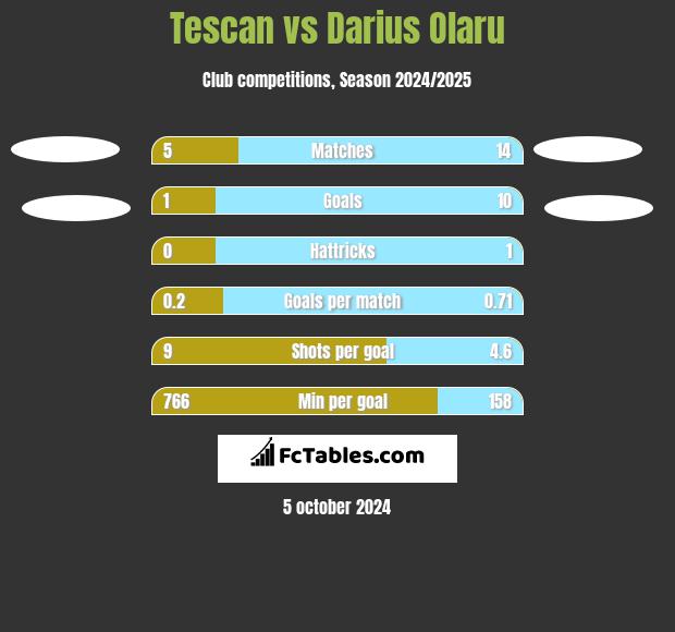 Tescan vs Darius Olaru h2h player stats