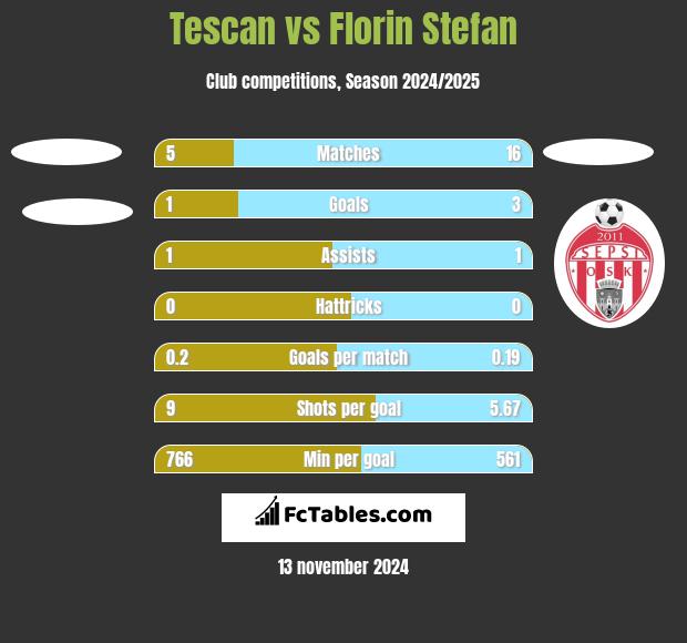 Tescan vs Florin Stefan h2h player stats