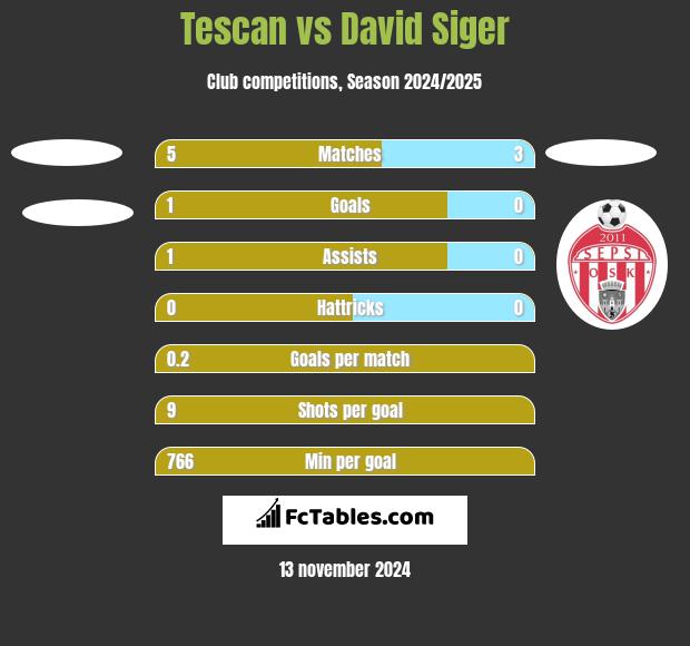 Tescan vs David Siger h2h player stats