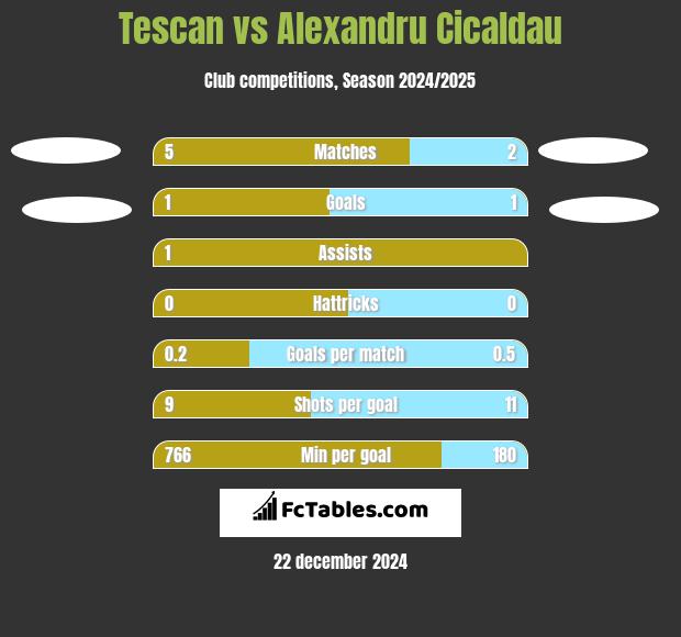 Tescan vs Alexandru Cicaldau h2h player stats