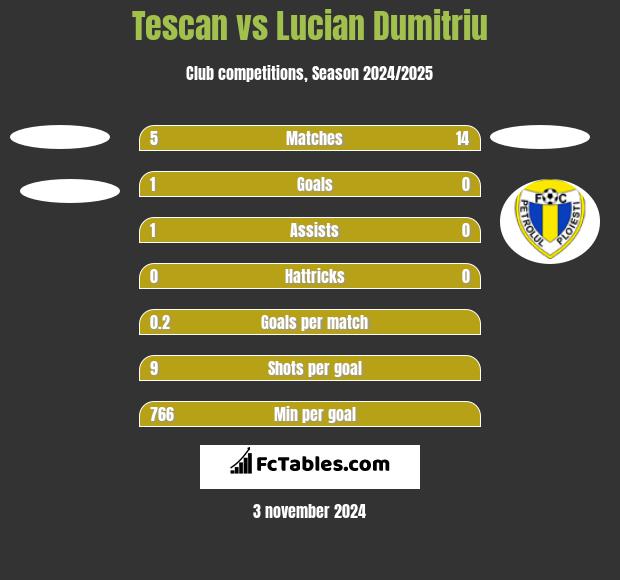 Tescan vs Lucian Dumitriu h2h player stats