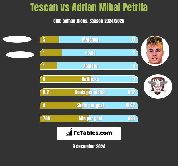 Tescan vs Adrian Mihai Petrila h2h player stats