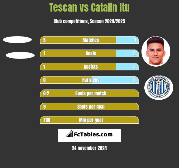 Tescan vs Catalin Itu h2h player stats