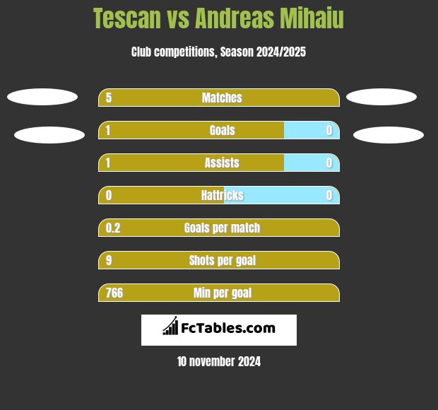 Tescan vs Andreas Mihaiu h2h player stats