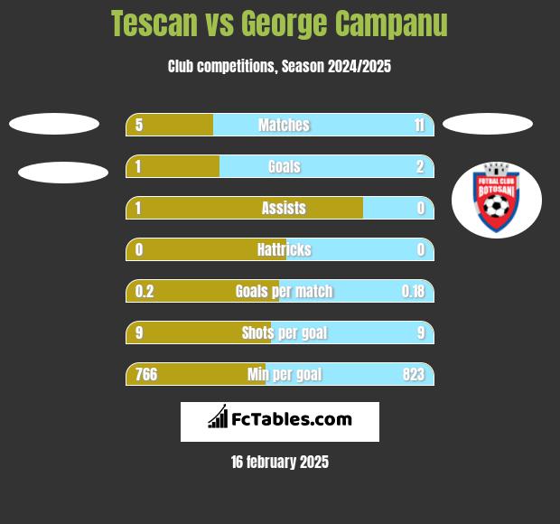 Tescan vs George Campanu h2h player stats