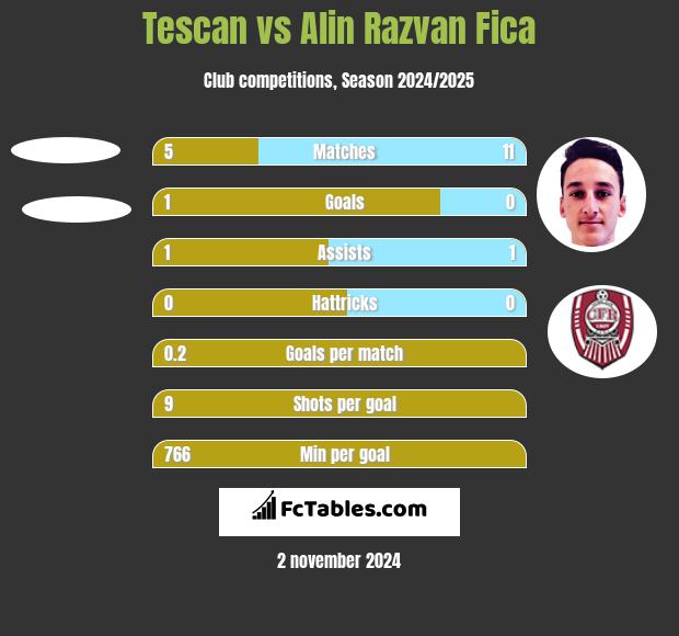 Tescan vs Alin Razvan Fica h2h player stats