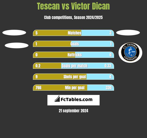 Tescan vs Victor Dican h2h player stats