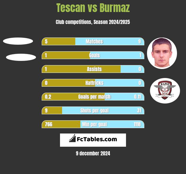 Tescan vs Burmaz h2h player stats