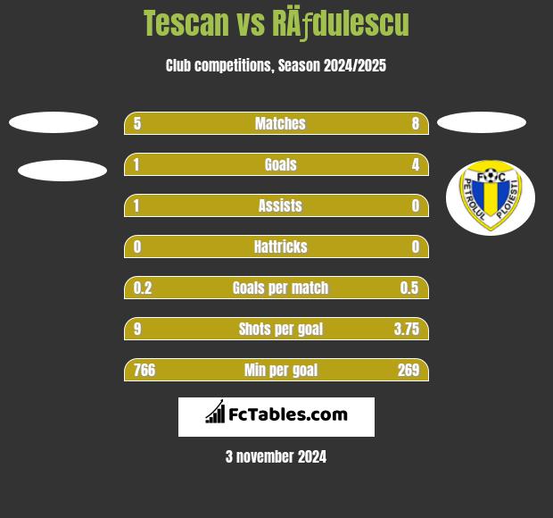 Tescan vs RÄƒdulescu h2h player stats