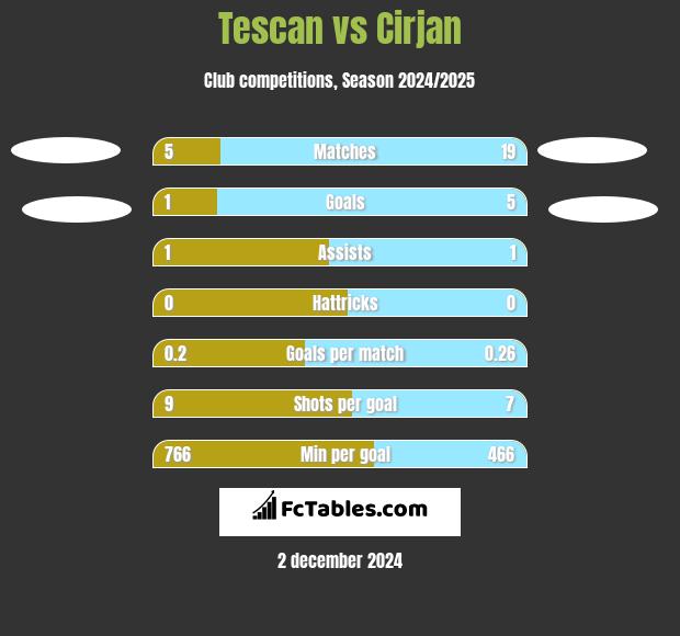 Tescan vs Cirjan h2h player stats