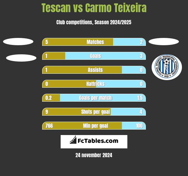 Tescan vs Carmo Teixeira h2h player stats