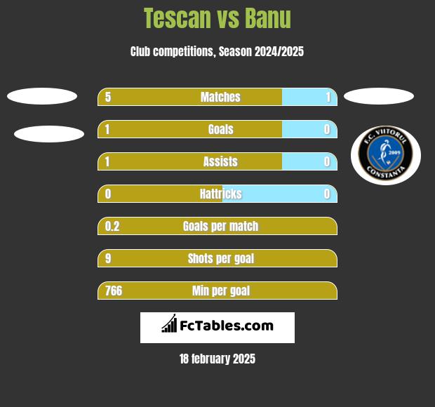 Tescan vs Banu h2h player stats