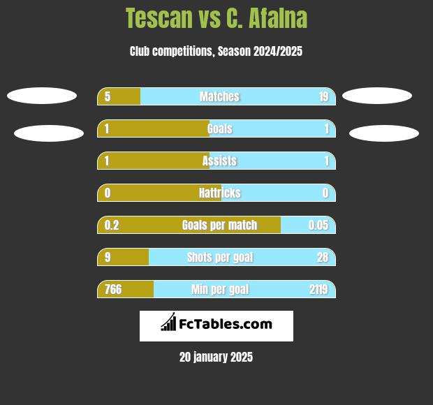 Tescan vs C. Afalna h2h player stats