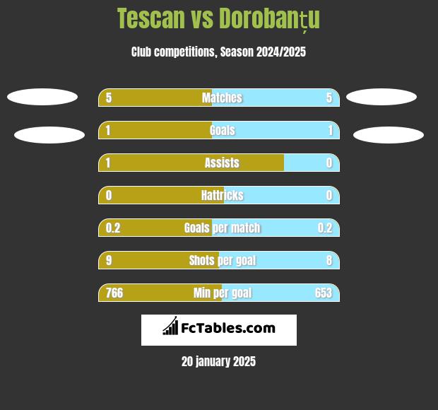 Tescan vs Dorobanțu h2h player stats