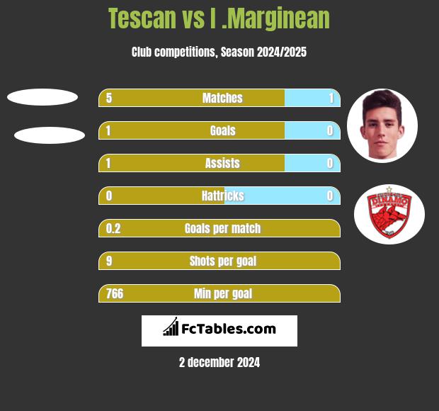 Tescan vs I .Marginean h2h player stats