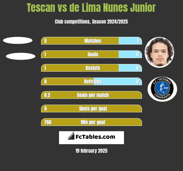 Tescan vs de Lima Nunes Junior h2h player stats