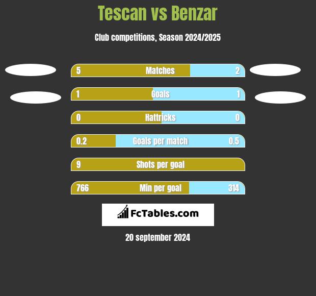 Tescan vs Benzar h2h player stats