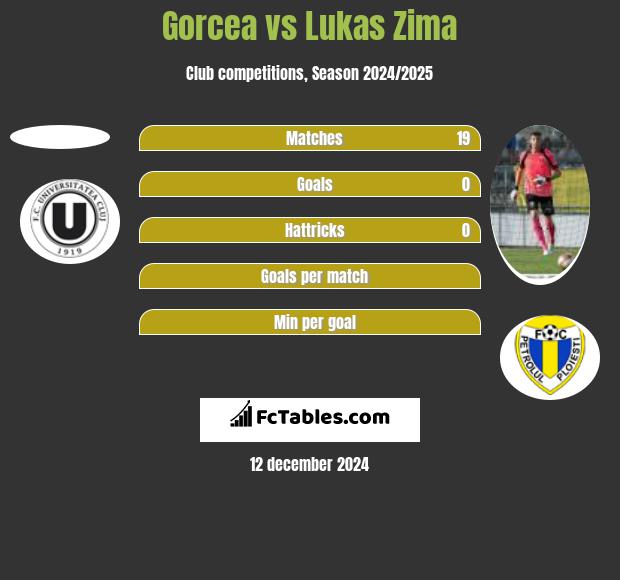 Gorcea vs Lukas Zima h2h player stats