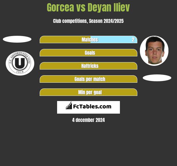 Gorcea vs Deyan Iliev h2h player stats