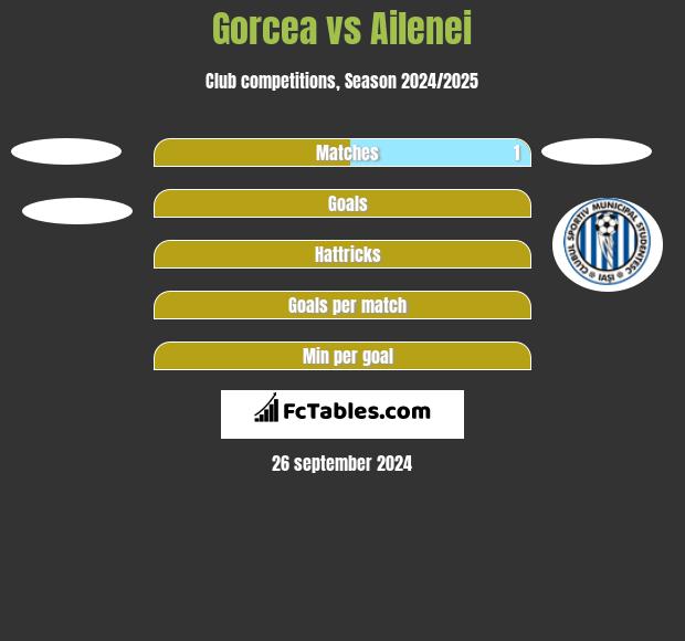 Gorcea vs Ailenei h2h player stats