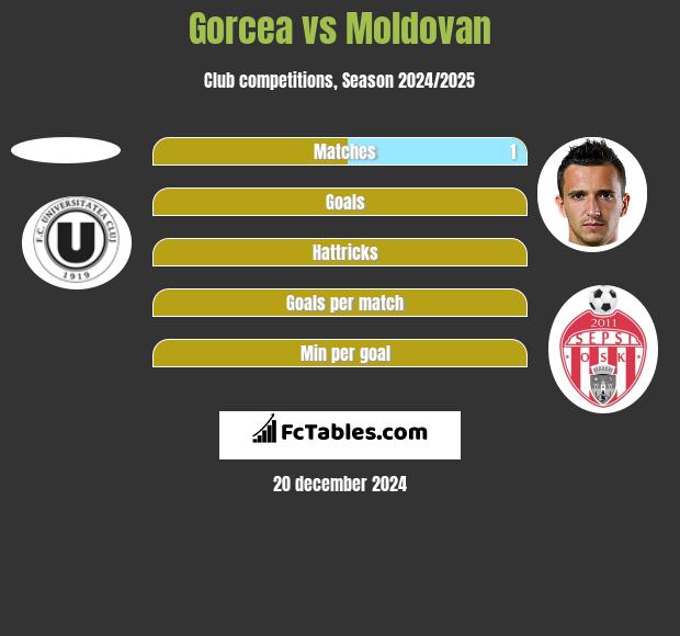 Gorcea vs Moldovan h2h player stats