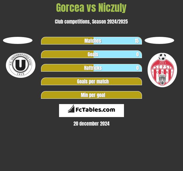 Gorcea vs Niczuly h2h player stats