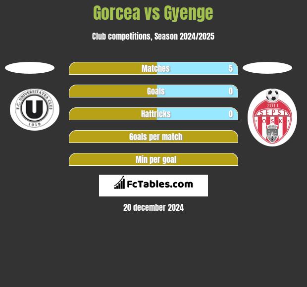 Gorcea vs Gyenge h2h player stats