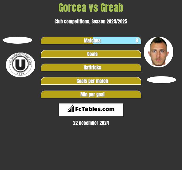 Gorcea vs Greab h2h player stats