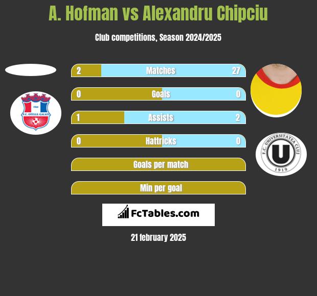 A. Hofman vs Alexandru Chipciu h2h player stats