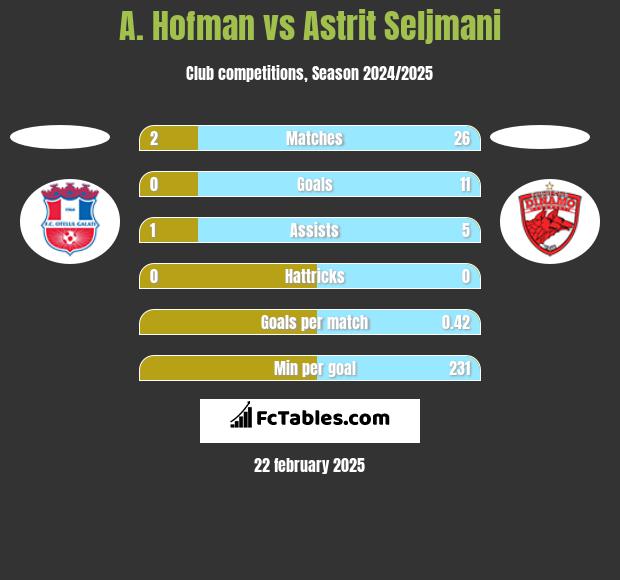 A. Hofman vs Astrit Seljmani h2h player stats