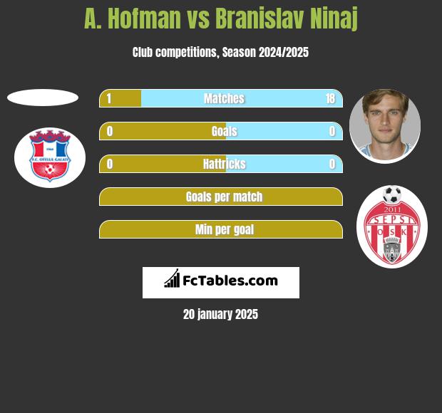 A. Hofman vs Branislav Ninaj h2h player stats