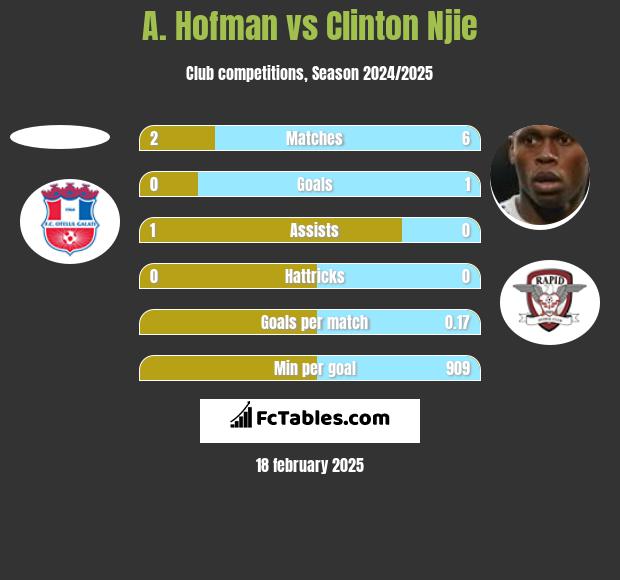 A. Hofman vs Clinton Njie h2h player stats