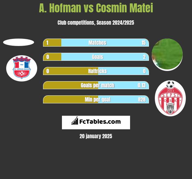 A. Hofman vs Cosmin Matei h2h player stats