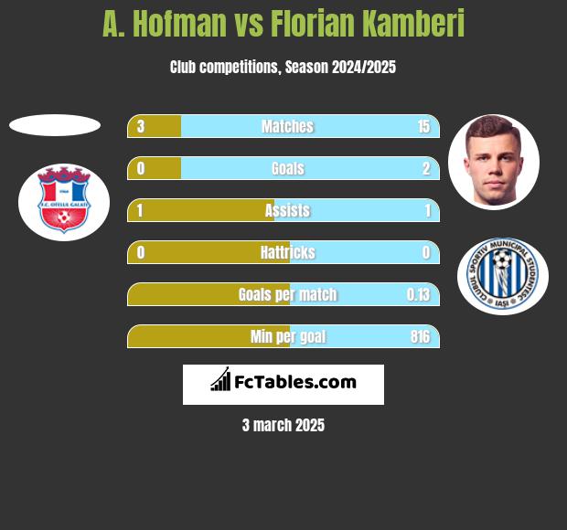 A. Hofman vs Florian Kamberi h2h player stats