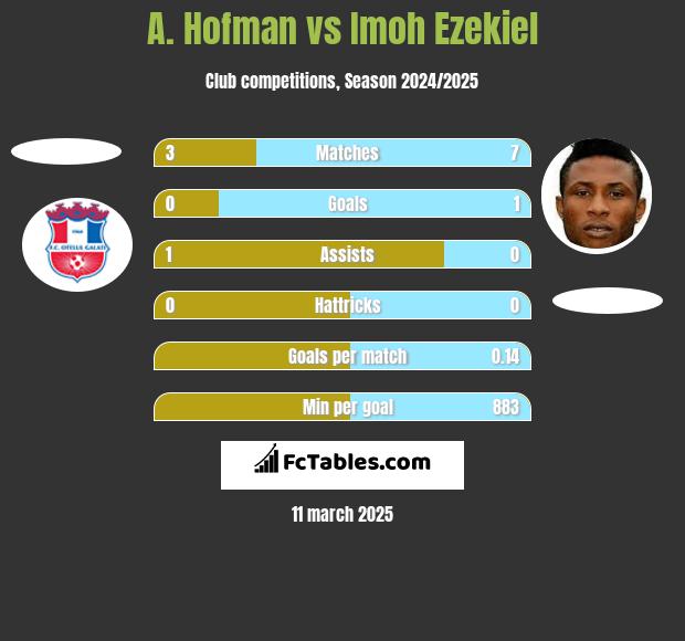 A. Hofman vs Imoh Ezekiel h2h player stats