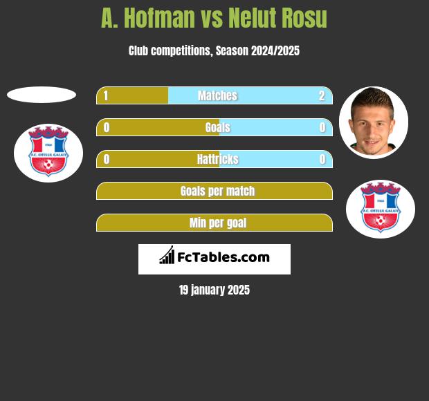 A. Hofman vs Nelut Rosu h2h player stats