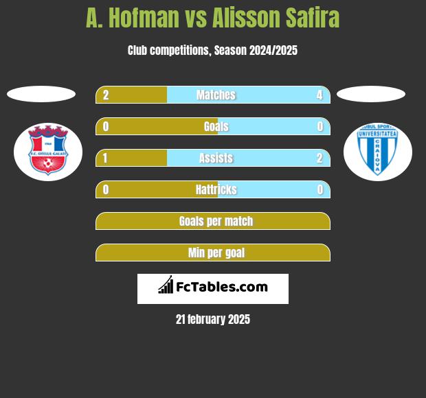 A. Hofman vs Alisson Safira h2h player stats