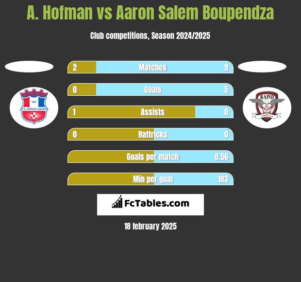 A. Hofman vs Aaron Salem Boupendza h2h player stats