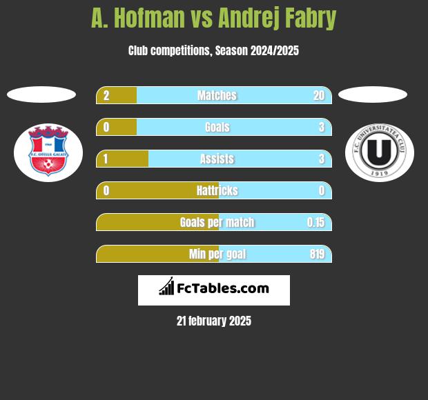 A. Hofman vs Andrej Fabry h2h player stats