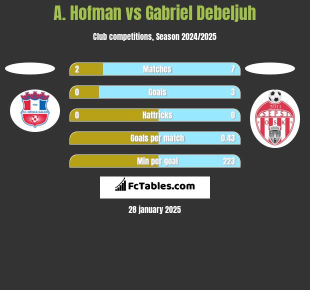 A. Hofman vs Gabriel Debeljuh h2h player stats