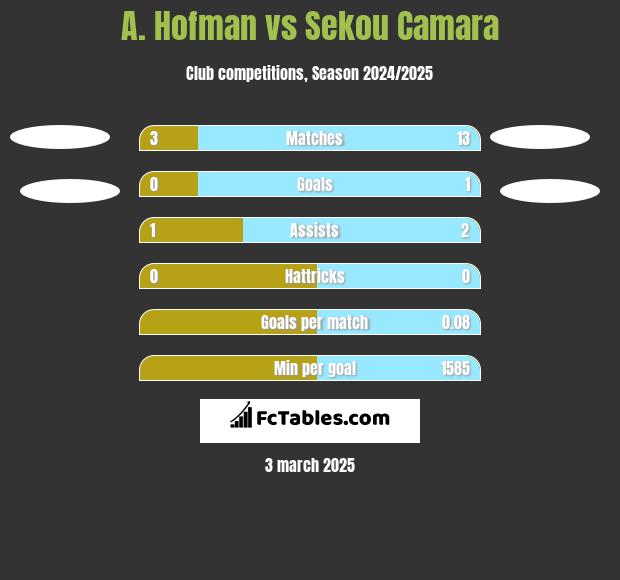 A. Hofman vs Sekou Camara h2h player stats